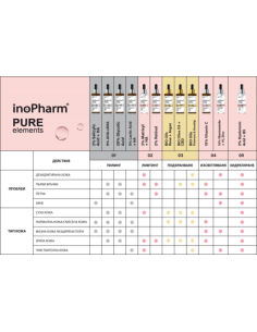 Пилинг за лице InoPharm с 20- Гликолова киселина, 30мл 2